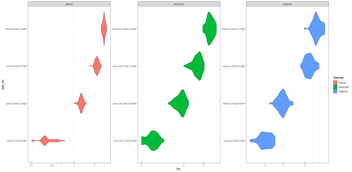 Violin plots