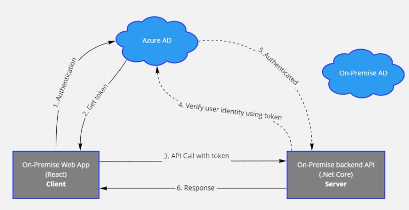 Azure Ad Integration With Sharepoint 2013 On Premise Server Sharepoint Stack Exchange - Mountain Wallpaper Collection - 4K Quality