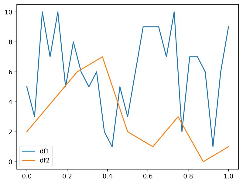 Python How To Plot Multiple Dataframes With Different Lenghts Into - Download Stunning Light Wallpaper | Desktop