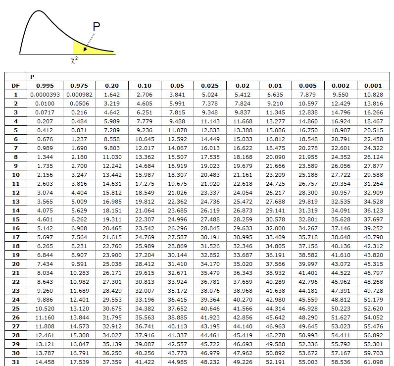Statistics Basic Question About Using The Chi Square Table Mathematics Stack Exchange - Mountain Designs - Stunning 4K Collection