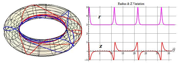 Differential Geometry Geodesics On Torus Mathematics Stack Exchange - Classic High Resolution Sunset Pictures | Free Download