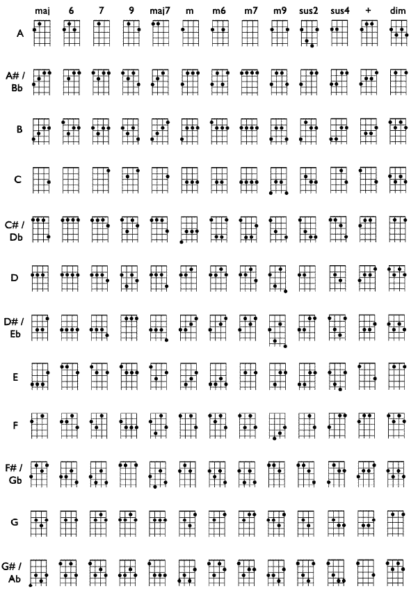 Beginner Ukulele Chord Chart Songmaven Ukulele Chords Chart Ukulele Ukulele Chords Ukulele chord generator chord search chord archive.