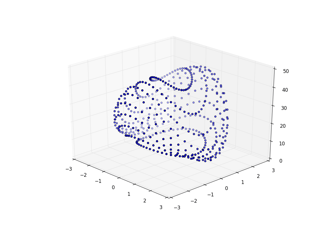 Create Surface Grid From Point Cloud Data In Python Stack Overflow