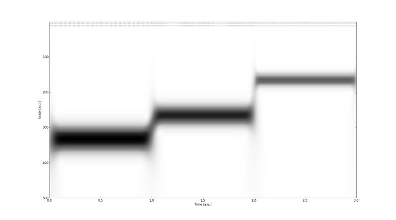 Detecting A Discontinuity Using A Wavelet Scalogram Wolfram - Perfect Dark Texture - Full HD
