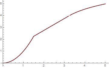 Piecewise Implicitly Inverting A Function From Numerical Solution Mathematica Stack Exchange - Premium Abstract Photo Gallery - 8K