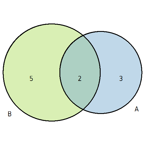 Note that, the ggvenn() function assigns a specific color to each set. Adding Legend To Venn Diagram Stack Overflow