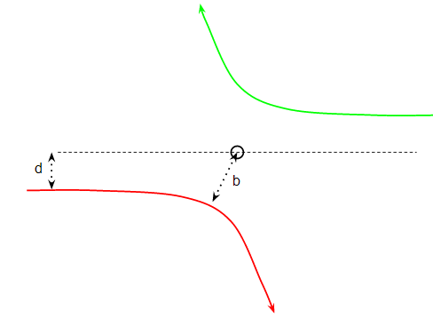 Homework And Exercises Minimum Separation Problem Physics Stack - Download High Quality Abstract Art | 8K