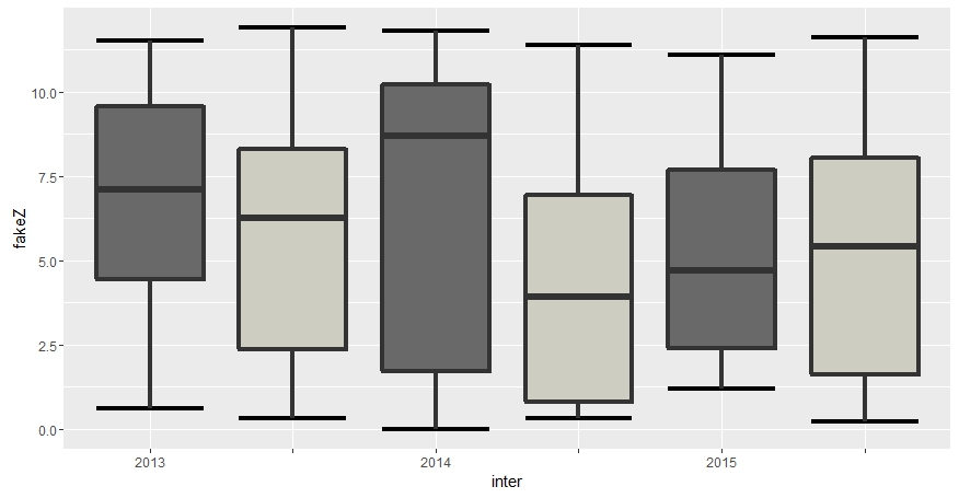 As shown in figure 3, we have managed to create a ggplot2 boxplot using the previously shown r code. r - Using ggplot2, how can I label the x axis by only one