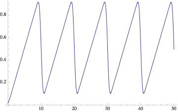Functions Make A Differentiable Smooth Sawtooth Waveform - Download Artistic Minimal Wallpaper | Desktop