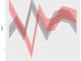 R Plotting Confidence Intervals In Ggplot From A Matrix Stack