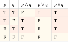 Truth tables