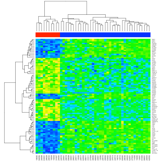 Ggplot(mtcars, aes(x = factor(cyl))) + geom_bar() + geom_text(aes(label =.count.), stat = count, vjust = 1.5, colour = white). r - "ColSideColors" in heatmap made bye ggplot2? - Stack