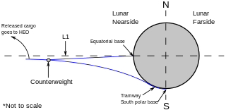 The Moon Reverse Lunar Space Elevator Space Exploration Stack Exchange - Modern Vintage Image - Retina