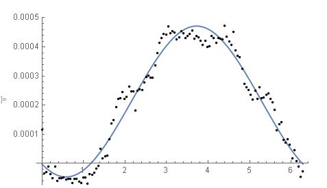 Fitting Findfit Or Nonlinearmodelfit For Sinusoidal Function - Retina Nature Images for Desktop