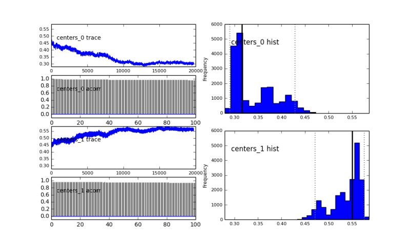 Bayesian 2 Gaussian Mixture Model Inference With Mcmc And Pymc - Incredible High Resolution Colorful Textures | Free Download