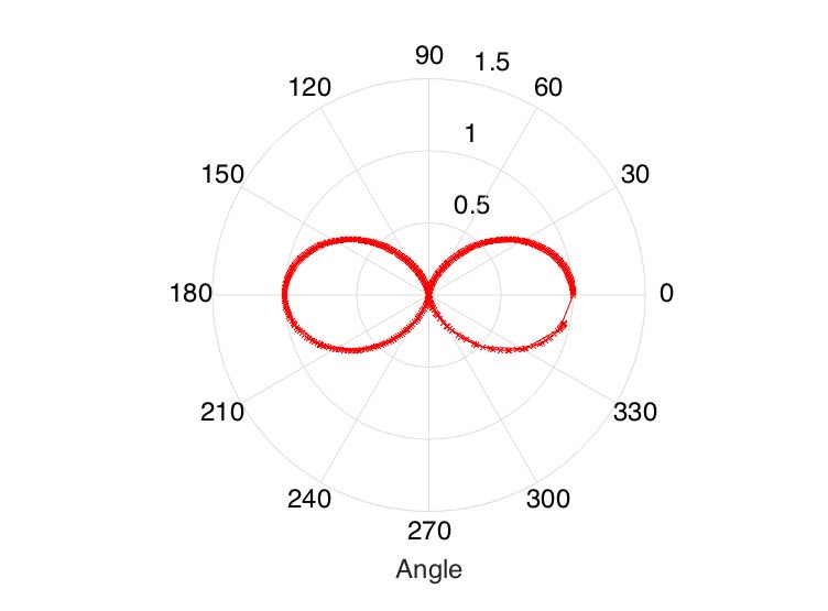 Matlab Rotate Polarplot And Store Interception Values Stack Overflow - Beautiful Colorful Background - 4K