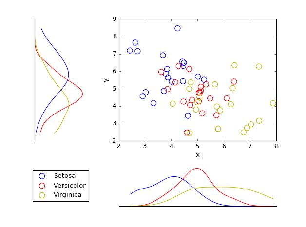 Histogram Scatterplot With Marginal Kde Plots And Multiple Categories - Classic Mobile Gradient Images | Free Download