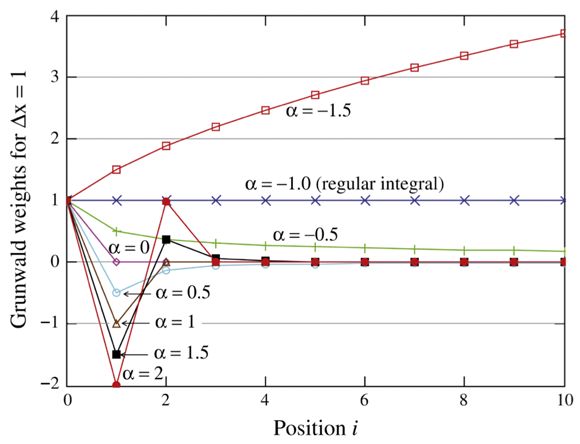 Initializing Fractional Differintegrals Grunwald Letnikov Approach 118 - Abstract Pattern Collection - High Resolution Quality
