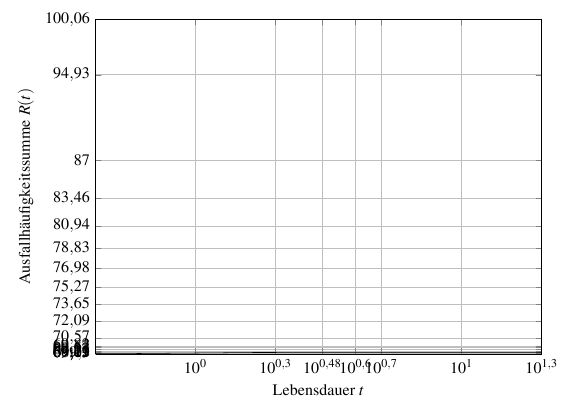 Pgfplots Weibull Plot With Arbitrary Y Axis Scale Tex Latex Stack - Abstract Photo Collection - Mobile Quality