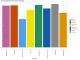 Dataframe Generate A Bar Graph Using Ggplot2 And Dplyr In R Stack