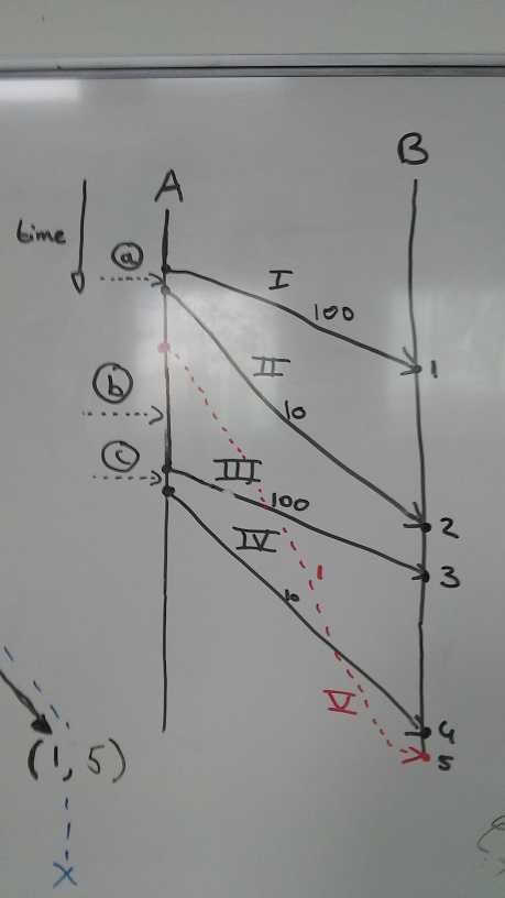 Example graph between nodes A and B