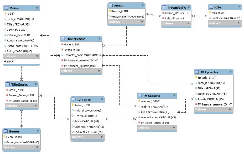 Create The Movie Database With The Following Relation Schema Where The - Classic Mobile Dark Images | Free Download