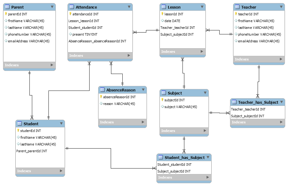 Managing your money is a challenge, especially if you're often on the go. Mysql Sql Attendance Database Design Stack Overflow