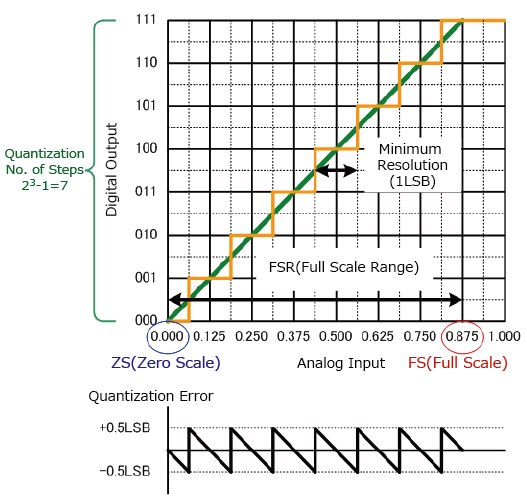 Analog To Digital Quantization Error Of Sar Adcs Signal Processing - Download Ultra HD Geometric Image | HD