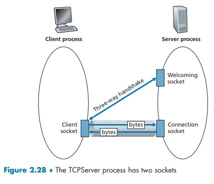 Github Opp556687 Three Way Handshake Use Raw Socket To Complete Tcp - Best Landscape Textures in 8K