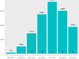 R Flip The Numbers On Bar Plot Using Ggplot Stack Overflow