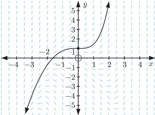 Real Analysis Method Of Isoclines Mathematics Stack Exchange - Sunset Illustration Collection - 8K Quality