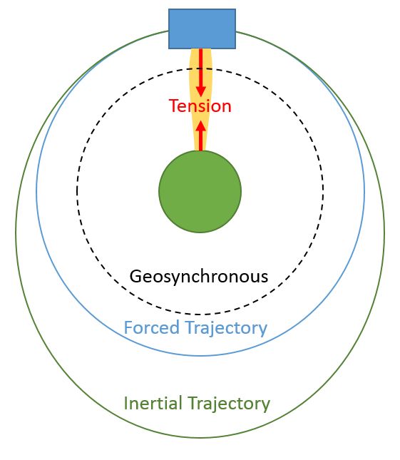 Newtonian Mechanics Space Elevator Could We Do It Physics Stack - Premium Light Image Gallery - Retina