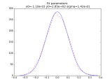 Fitting Gaussian Curve To Data In Python Stack Overflow