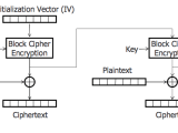 Operation Modes Of Block Ciphers How Are Used Cryptography Stack