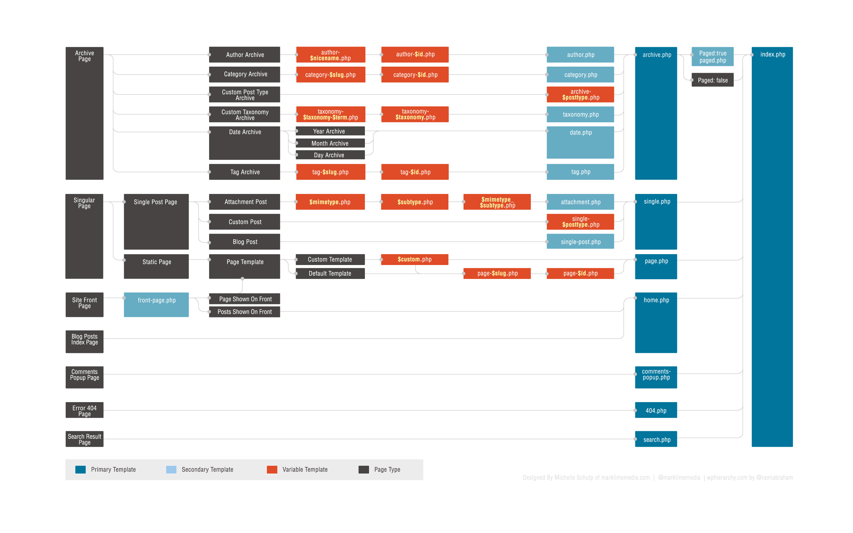 Submit your website to search engines · 3. About Wordpress theme architecture: one index.php vs. multiple template files - Stack Overflow