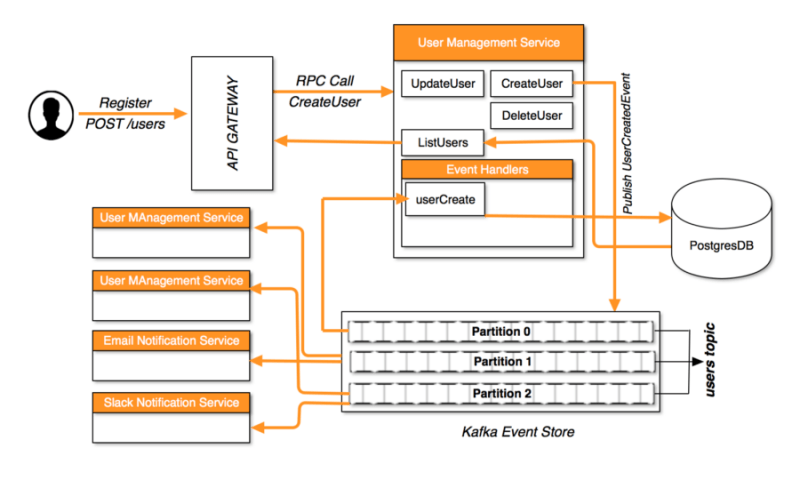 Real Time Subscription In Event Sourced Systems Eventuous - Gradient Background Collection - Retina Quality