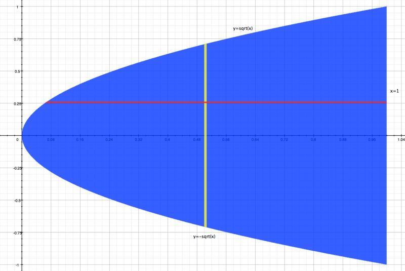 Integration Help Visualizing The Double Integral Mathematics Stack - Download Modern Vintage Design | Ultra HD