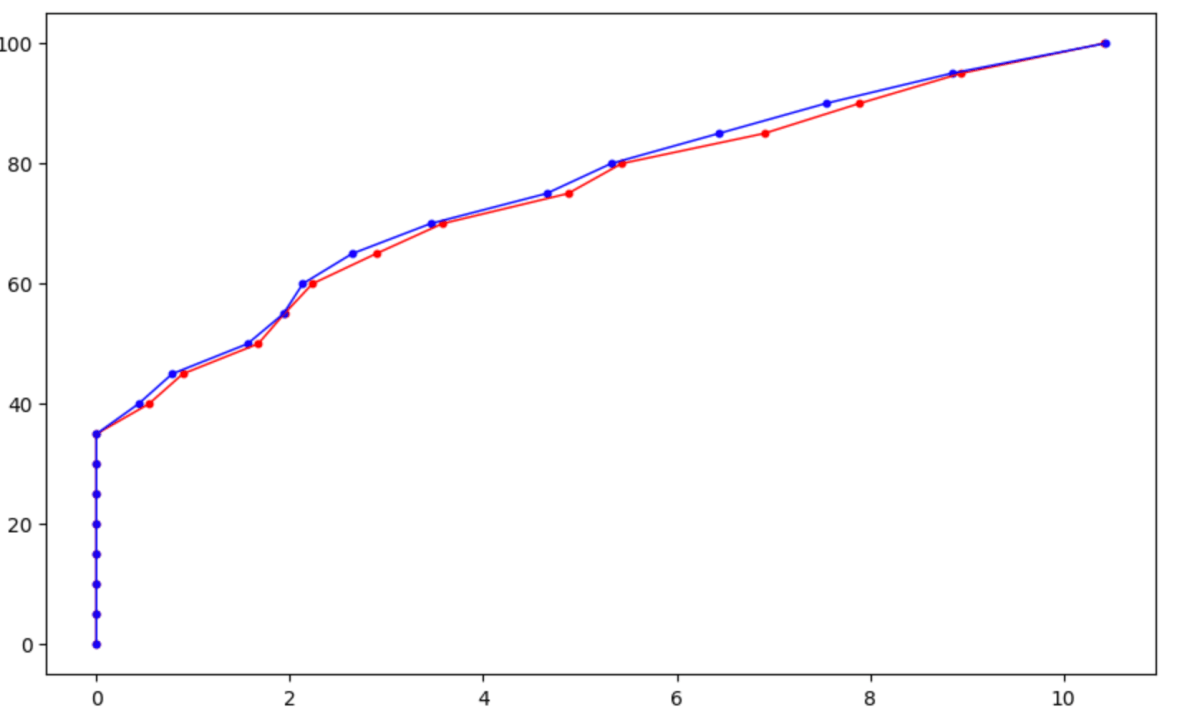 scatter plot