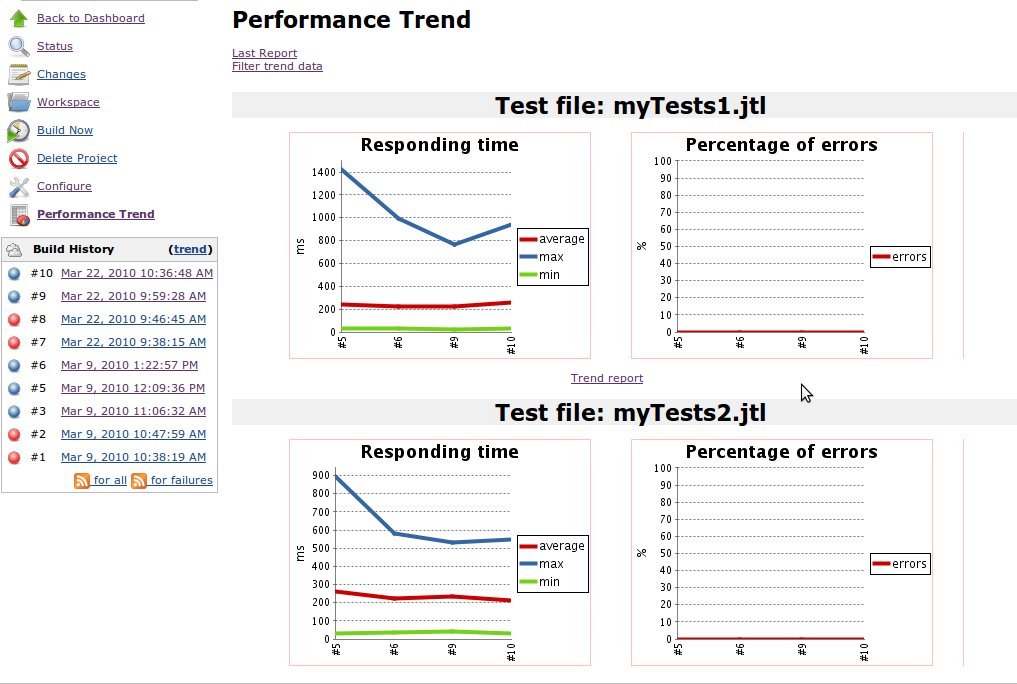 How I Can Set Up Jmeter To Give Me Daily Results Stack