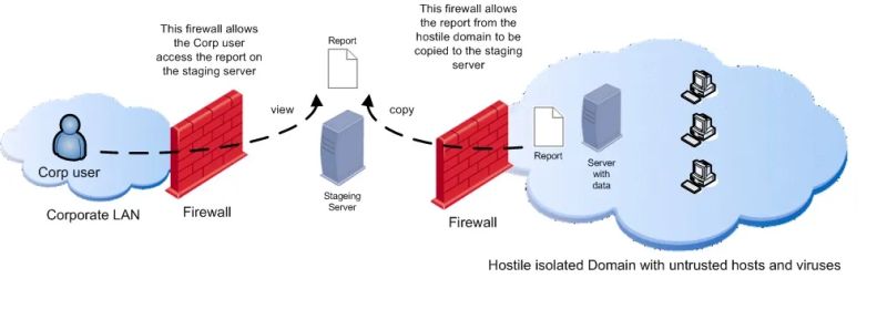 Comparison Among Security Aspects Between Untrusted And Trusted - Colorful Wallpaper Collection - HD Quality