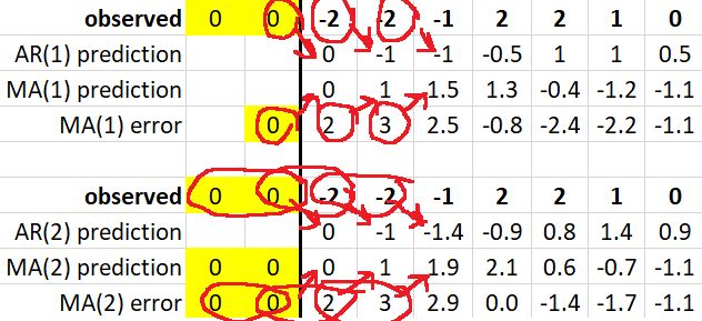 Difference Between Ar And Ma Model - Modern City Image - Mobile