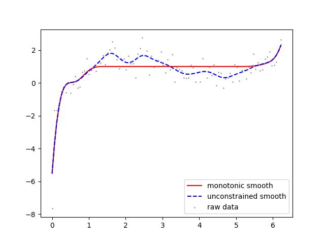 Regression Monotonic Splines In Python Cross Validated - Premium Ocean Pattern Gallery - Retina