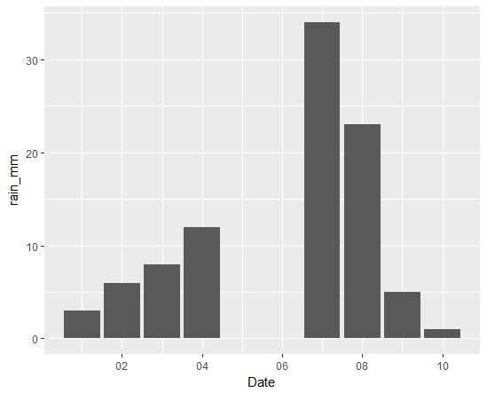 R Plotting Daily Rainfall Data Using Geom Step Stack Overflow - Premium 8K Abstract Textures | Free Download