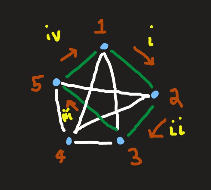 Code Golf Simplify A Cycle Code Golf Stack Exchange - Premium Vintage Art Gallery - Retina