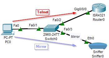 Cisco Problem With Telnet Network Engineering Stack Exchange - Geometric Picture Collection - HD Quality