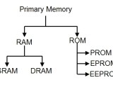 Storage Is Rom Primary Memory Or Secondary Memory Computer Science