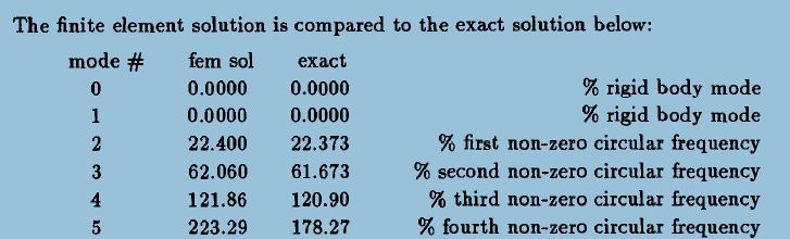 Eigenvalues Find The Exact Solution Ref The Finite Element Method - Sunset Background Collection - High Resolution Quality