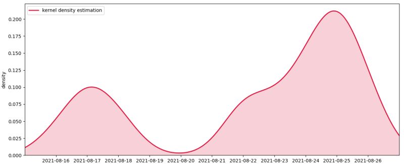 Python How To Create A Pandas Density Plot With Datetime Date On The - Abstract Designs - Incredible Ultra HD Collection