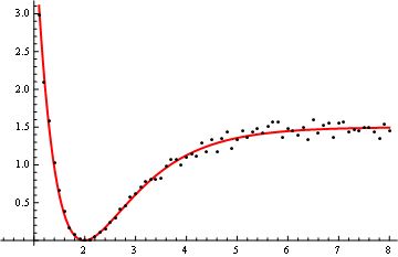 Fitting Nolinearmodelfit Error Message Mathematica Stack Exchange - Artistic Abstract Photo - High Resolution