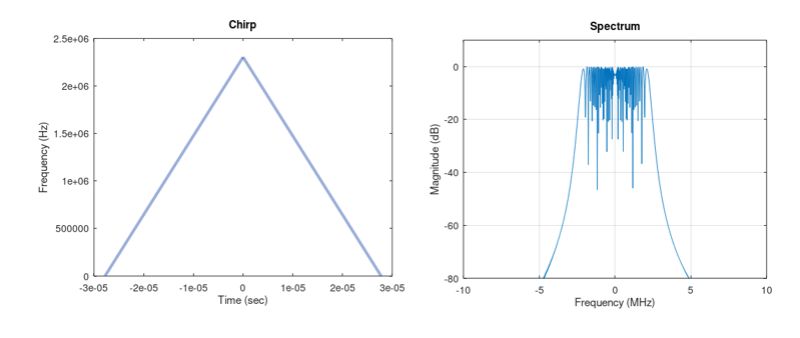 Bandwidth For A Binary Chirp Spread Spectrum System Signal Processing - Best Minimal Designs in Retina